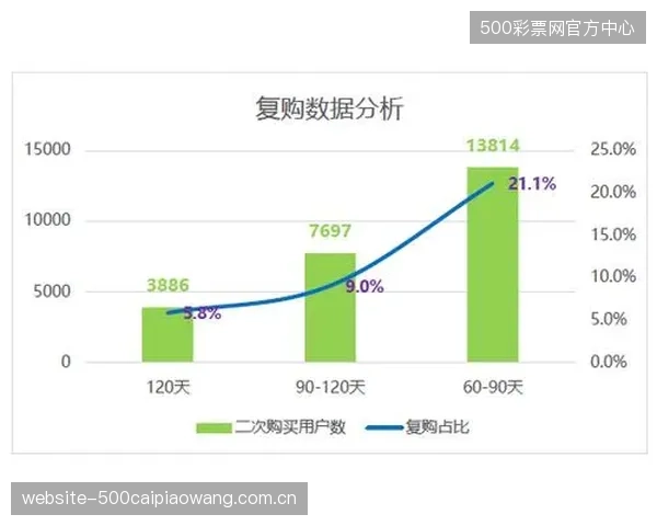 数据显示，购买过通过剥离强度认证护具的用户，其品牌复购率较普通用户高出40%
